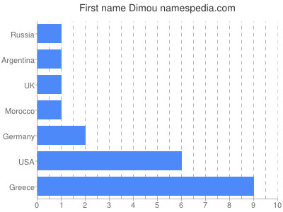 Given name Dimou