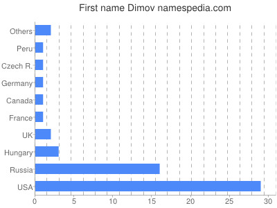 Vornamen Dimov