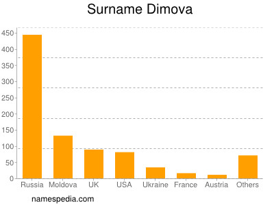 Familiennamen Dimova