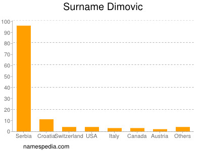 nom Dimovic