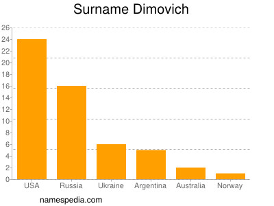 Surname Dimovich