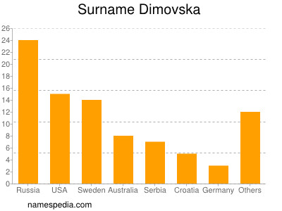 Familiennamen Dimovska