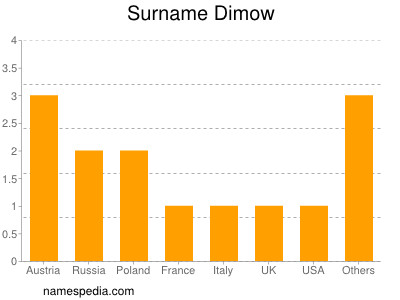 Familiennamen Dimow