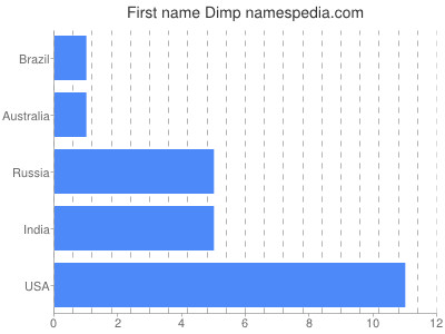 Vornamen Dimp