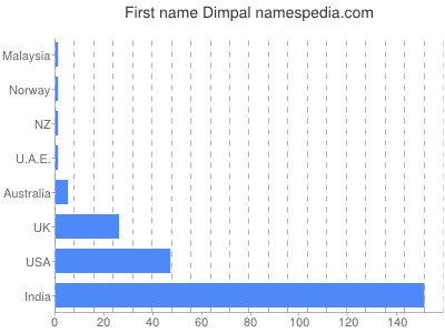 Vornamen Dimpal