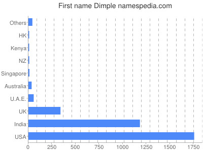 prenom Dimple