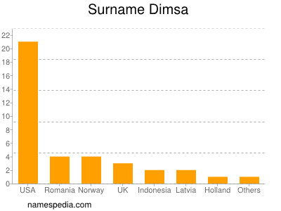 Familiennamen Dimsa