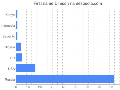 Vornamen Dimson