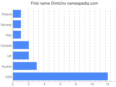 Vornamen Dimtcho