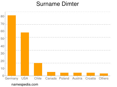 Familiennamen Dimter