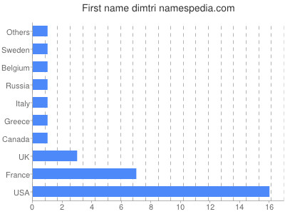 Given name Dimtri