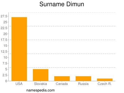 Surname Dimun