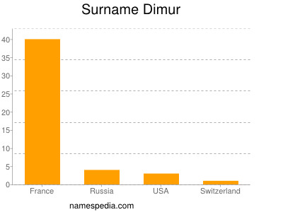Familiennamen Dimur