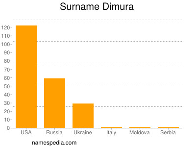 Familiennamen Dimura