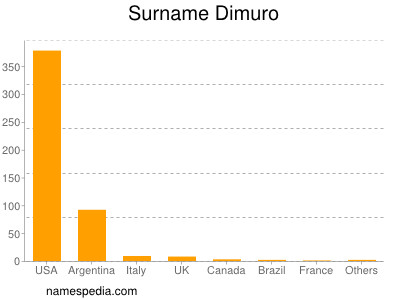 Familiennamen Dimuro