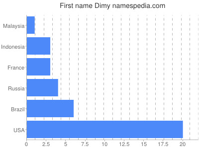 Given name Dimy