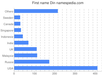 Vornamen Din
