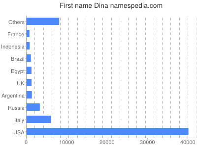 Vornamen Dina