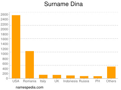 Familiennamen Dina