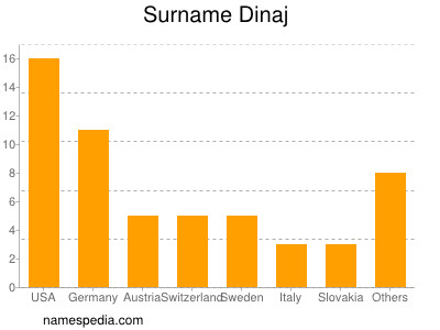 Familiennamen Dinaj