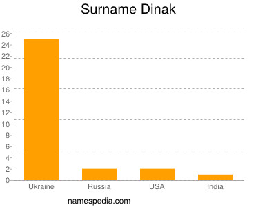 Familiennamen Dinak