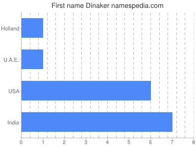 Vornamen Dinaker