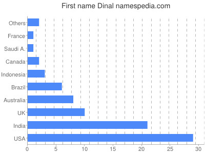 Vornamen Dinal