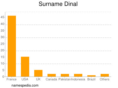Surname Dinal