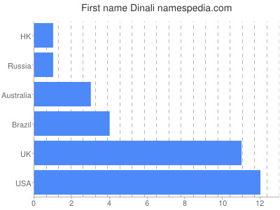 Given name Dinali
