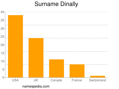 Familiennamen Dinally