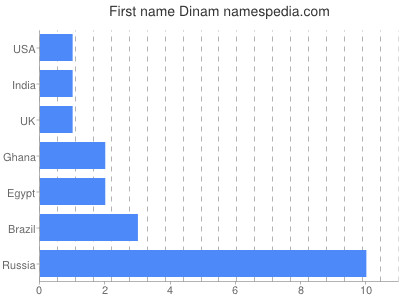 Vornamen Dinam