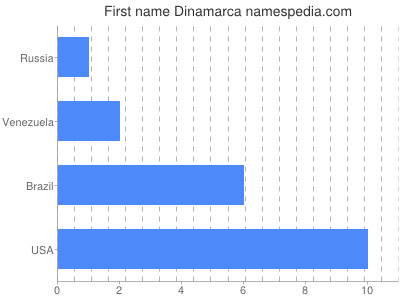 Given name Dinamarca