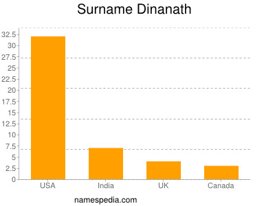 nom Dinanath