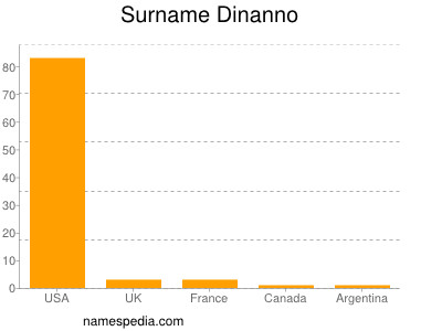 Familiennamen Dinanno