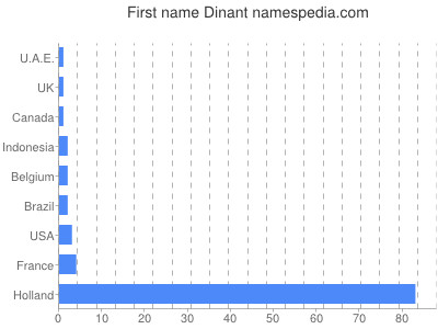 Vornamen Dinant