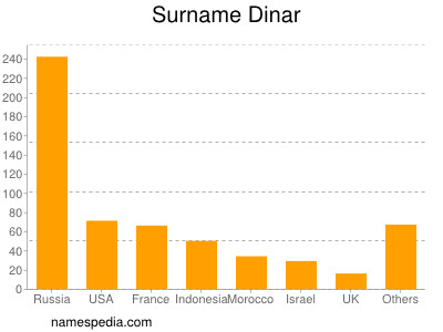 nom Dinar