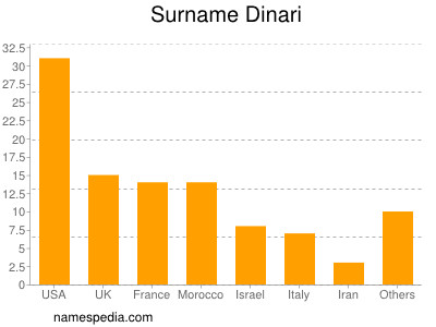 Familiennamen Dinari
