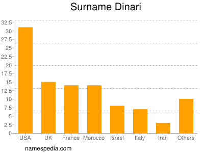 nom Dinari