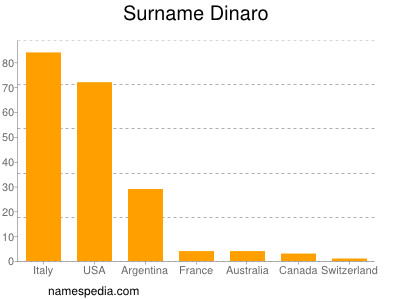 Familiennamen Dinaro