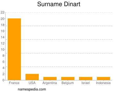 Familiennamen Dinart