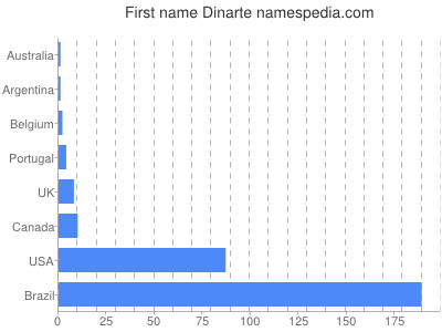 Vornamen Dinarte