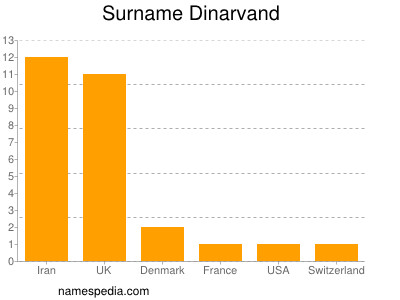 nom Dinarvand