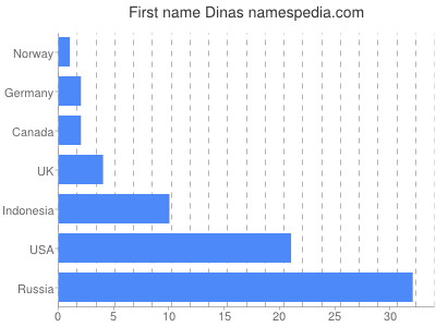 Vornamen Dinas