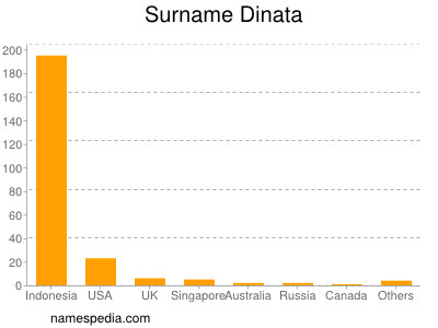 Familiennamen Dinata