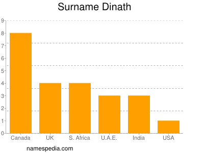 Familiennamen Dinath