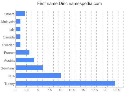 prenom Dinc