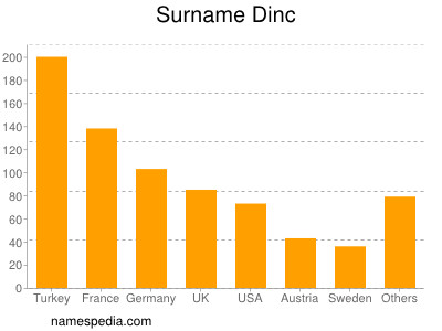 Familiennamen Dinc