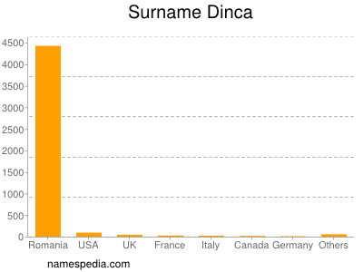 Familiennamen Dinca