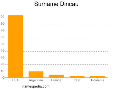 Familiennamen Dincau