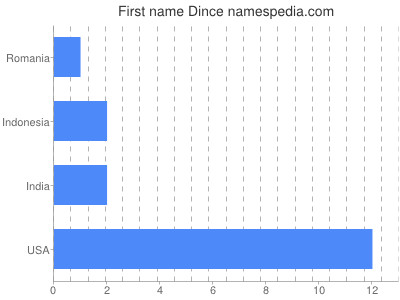 Vornamen Dince